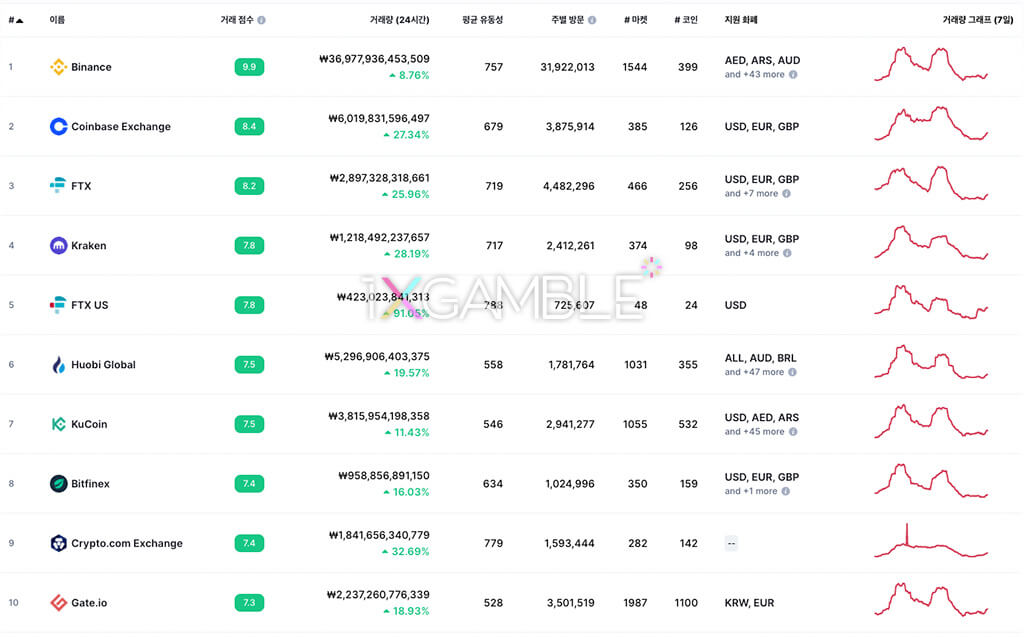 비트코인 거래소 순위